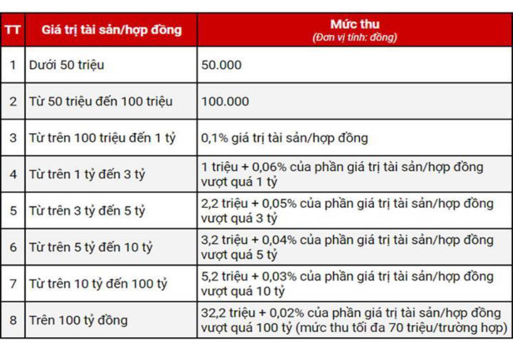 Các lệ phí thực hiện thủ tục sang tên sổ đỏ