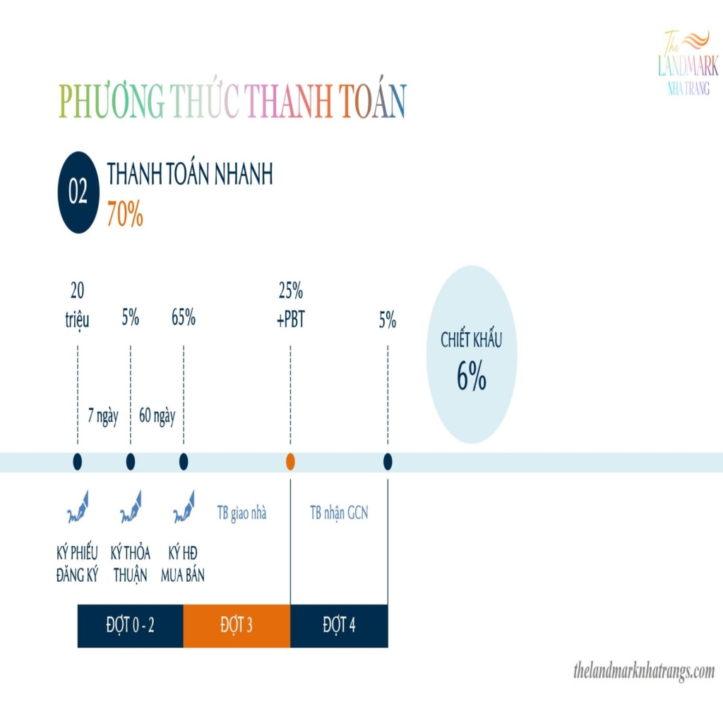 Phương Thức Thanh Toán Nhanh 70% The Landmark Nha Trang