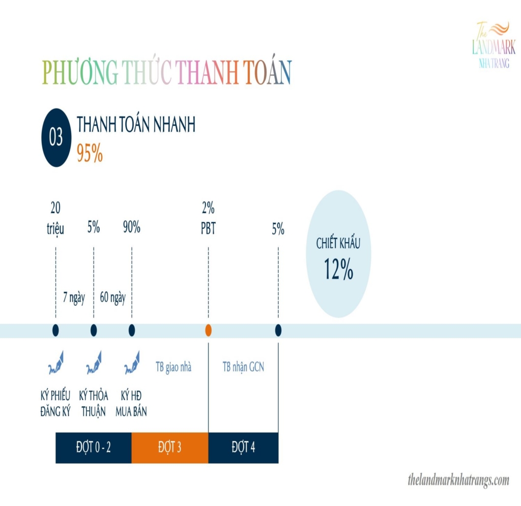 Phương Thức Thanh Toán Nhanh 95% The Landmark Nha Trang