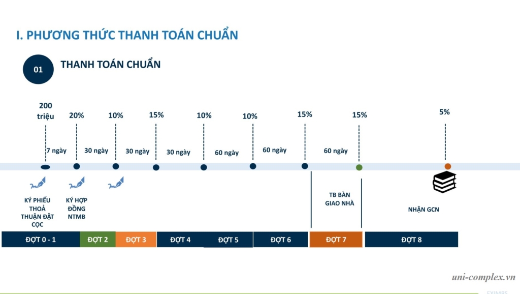 Phương thức thanh toán Uni Complex Bình Dương